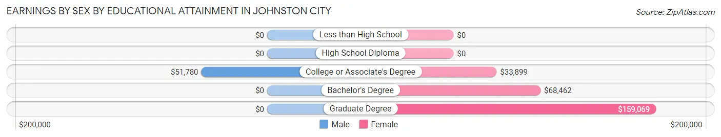 Earnings by Sex by Educational Attainment in Johnston City