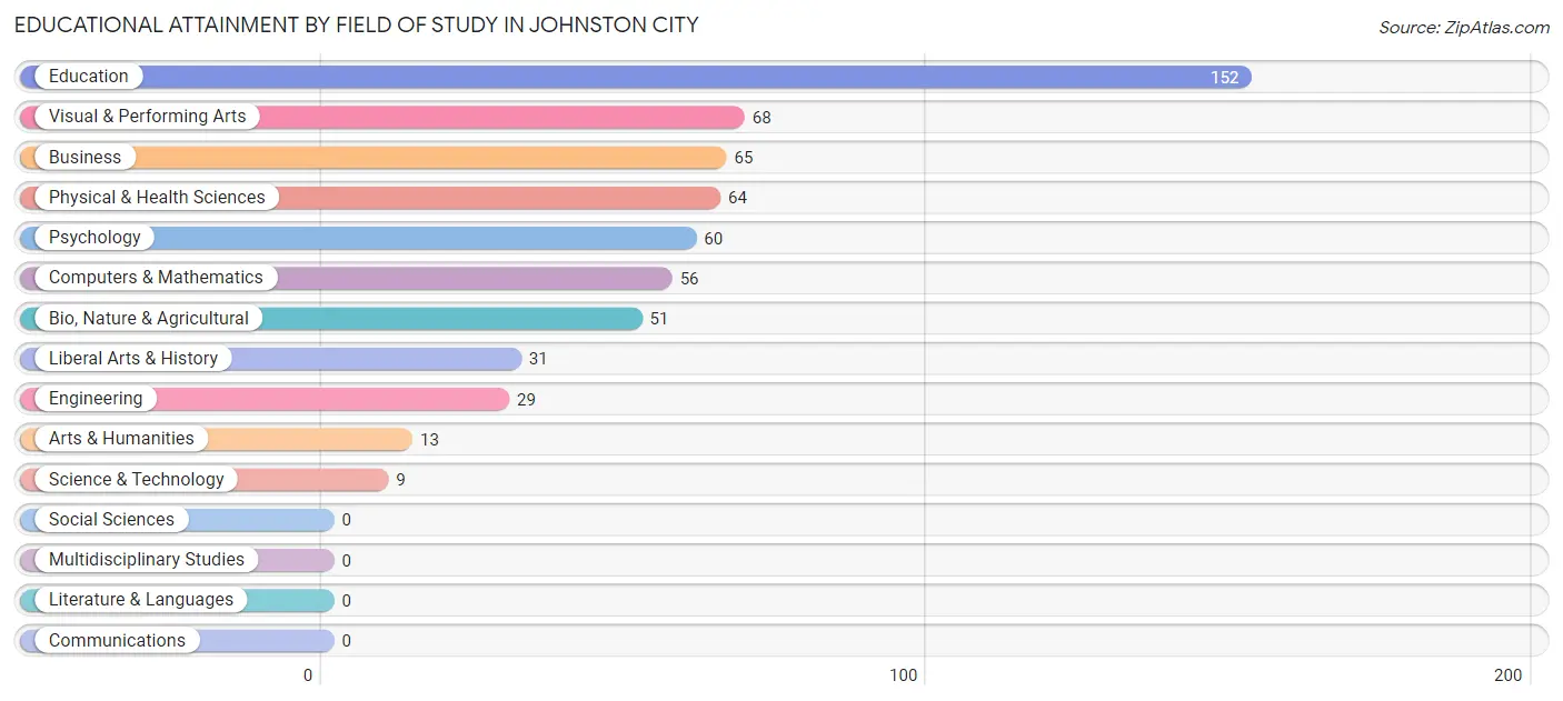 Educational Attainment by Field of Study in Johnston City