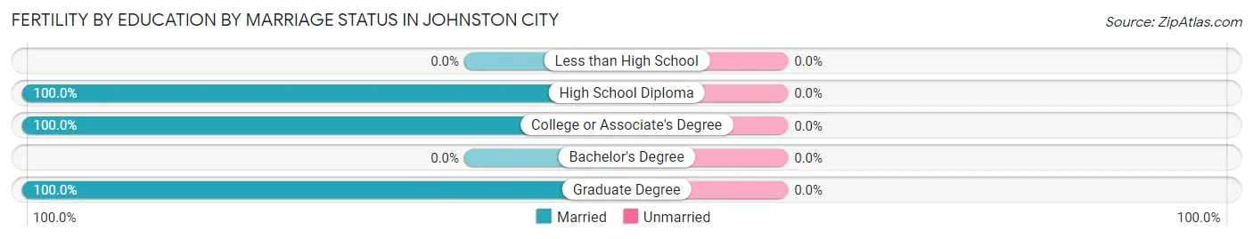 Female Fertility by Education by Marriage Status in Johnston City