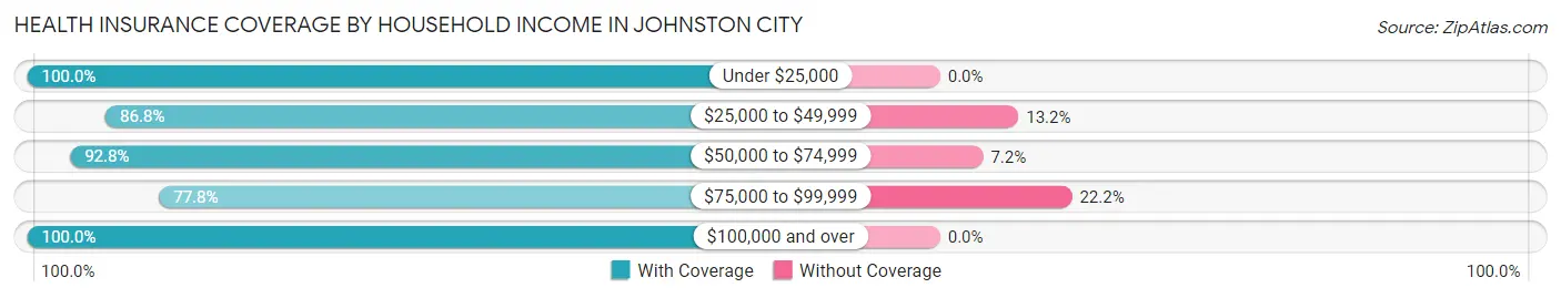 Health Insurance Coverage by Household Income in Johnston City