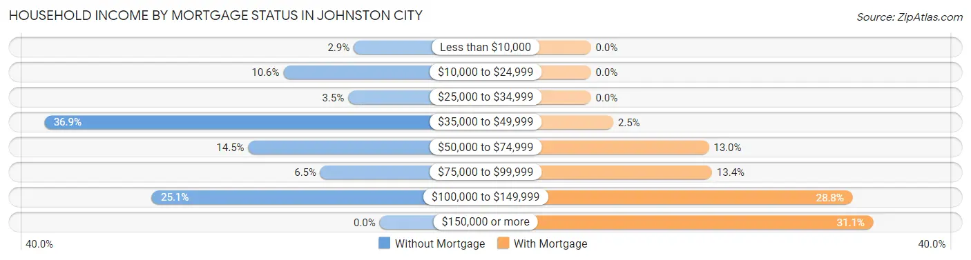 Household Income by Mortgage Status in Johnston City