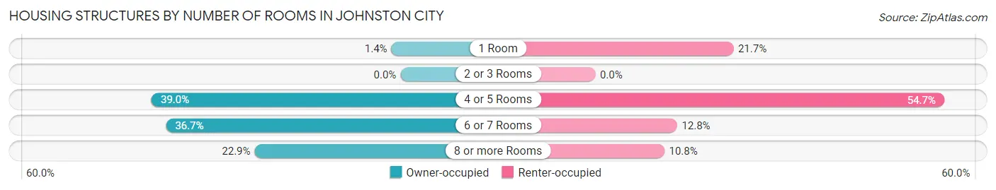 Housing Structures by Number of Rooms in Johnston City