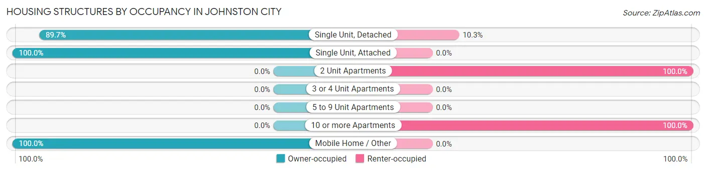 Housing Structures by Occupancy in Johnston City