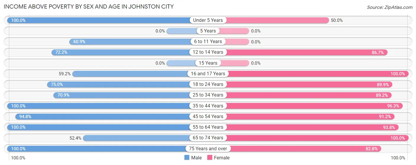 Income Above Poverty by Sex and Age in Johnston City
