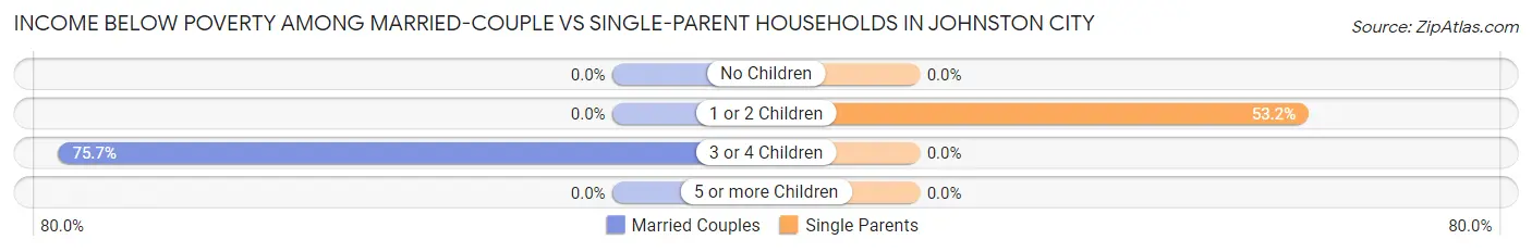 Income Below Poverty Among Married-Couple vs Single-Parent Households in Johnston City