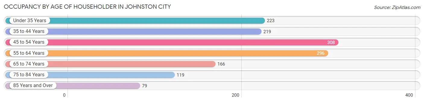 Occupancy by Age of Householder in Johnston City