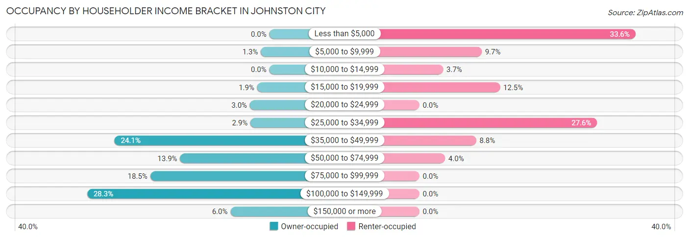 Occupancy by Householder Income Bracket in Johnston City