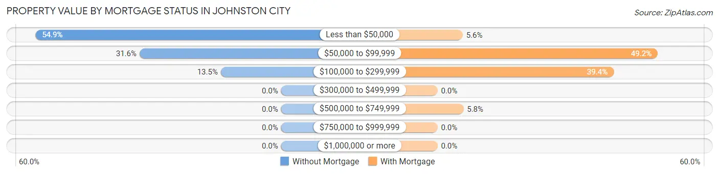 Property Value by Mortgage Status in Johnston City