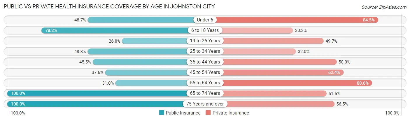 Public vs Private Health Insurance Coverage by Age in Johnston City