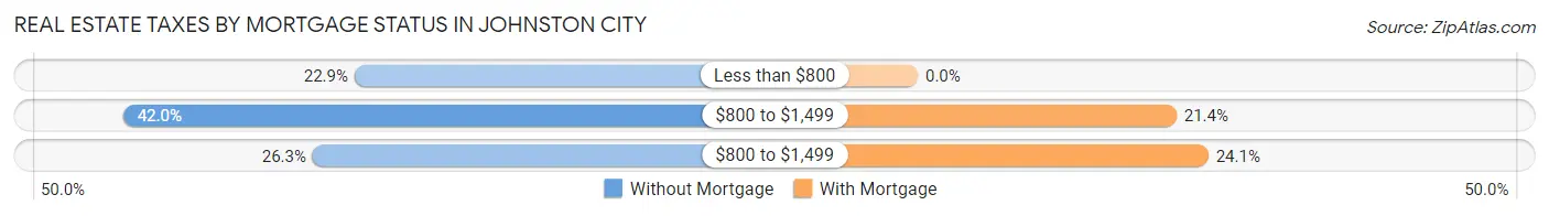 Real Estate Taxes by Mortgage Status in Johnston City