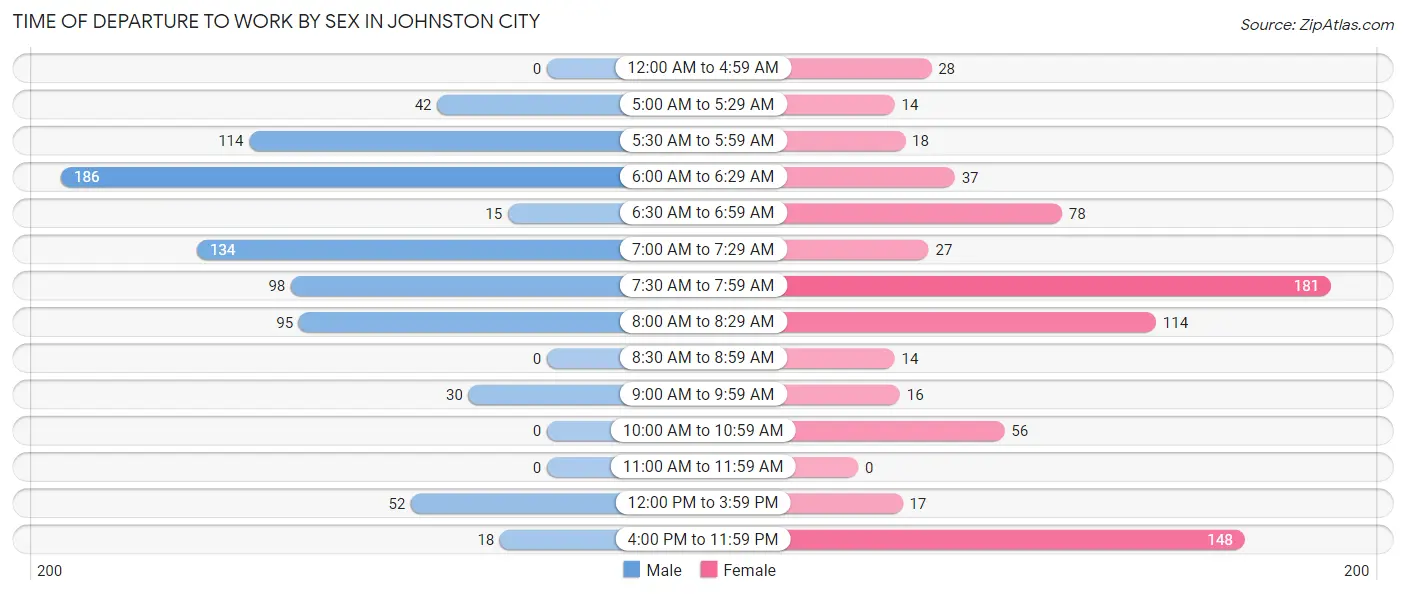 Time of Departure to Work by Sex in Johnston City