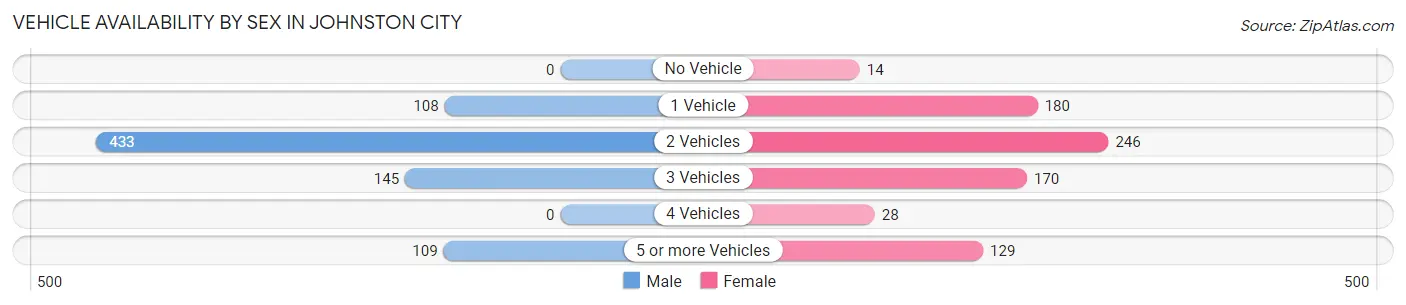 Vehicle Availability by Sex in Johnston City