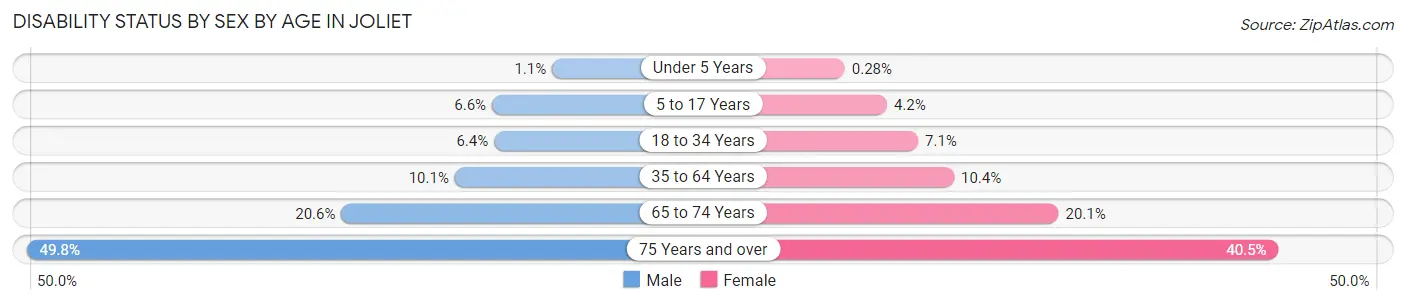 Disability Status by Sex by Age in Joliet