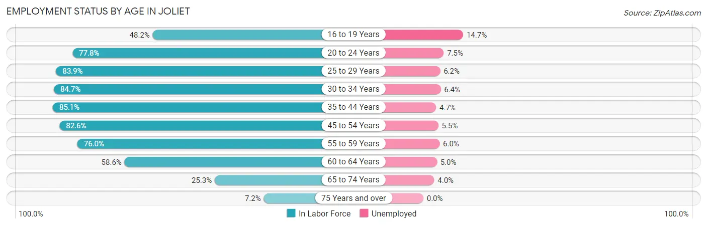 Employment Status by Age in Joliet