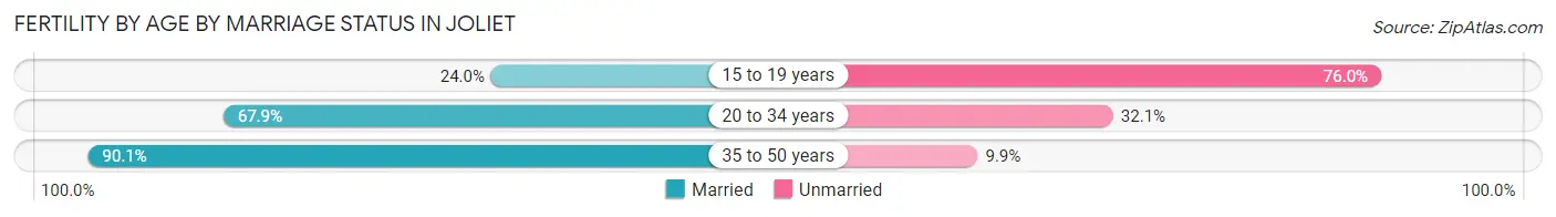 Female Fertility by Age by Marriage Status in Joliet