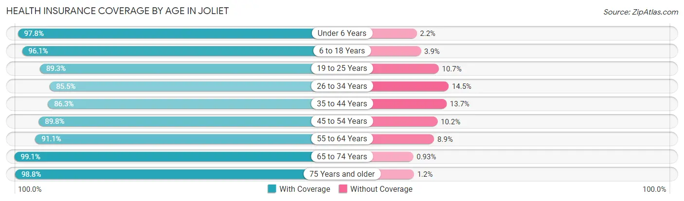 Health Insurance Coverage by Age in Joliet
