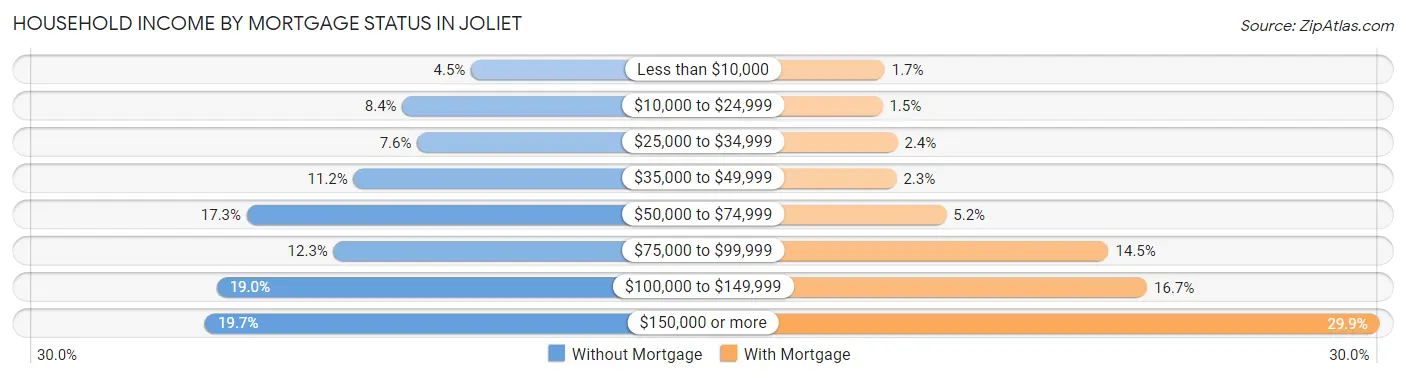 Household Income by Mortgage Status in Joliet