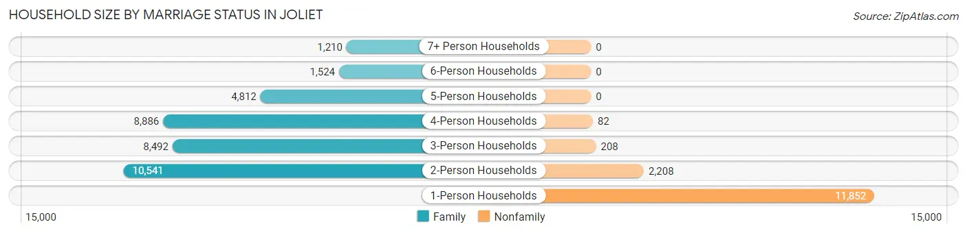 Household Size by Marriage Status in Joliet
