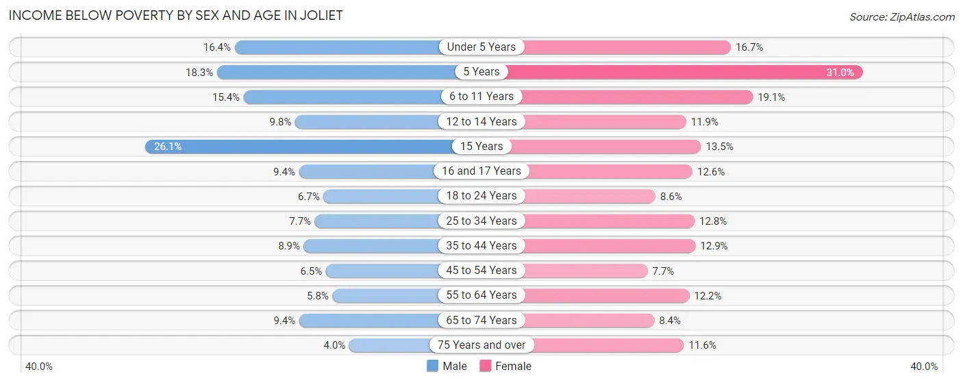 Income Below Poverty by Sex and Age in Joliet
