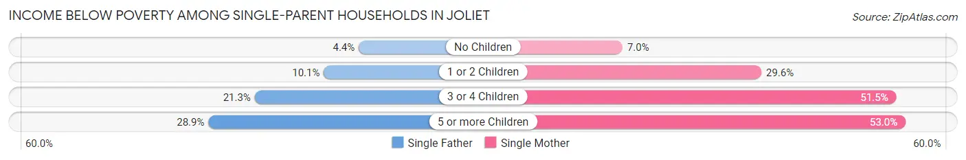 Income Below Poverty Among Single-Parent Households in Joliet