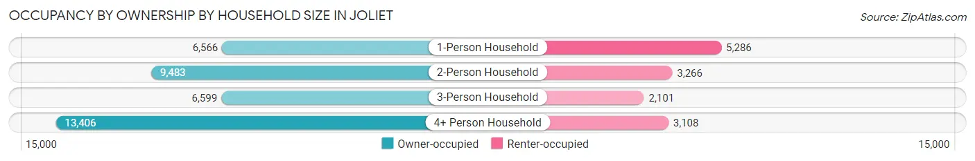 Occupancy by Ownership by Household Size in Joliet