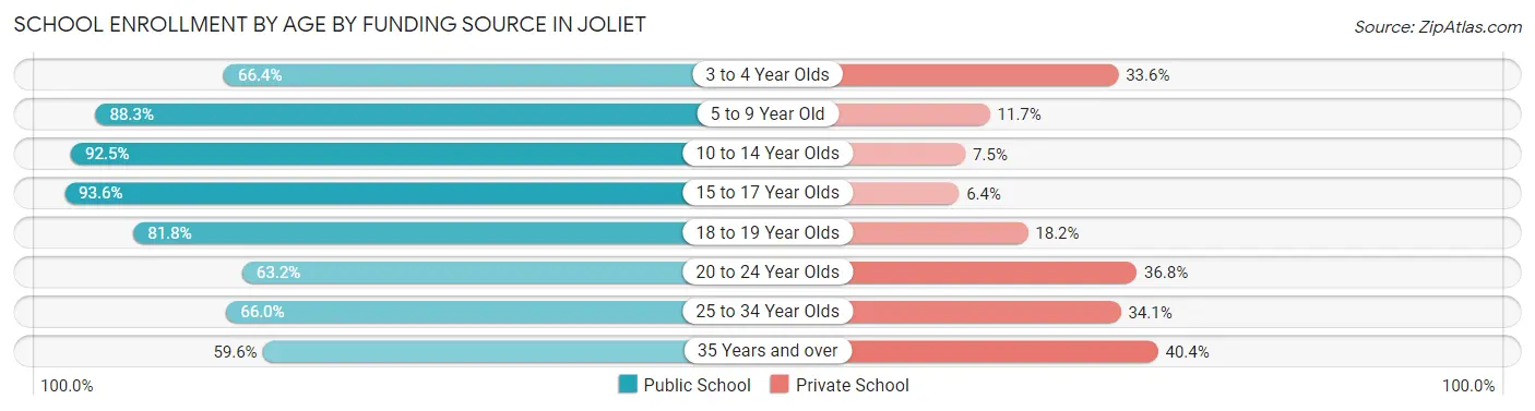 School Enrollment by Age by Funding Source in Joliet