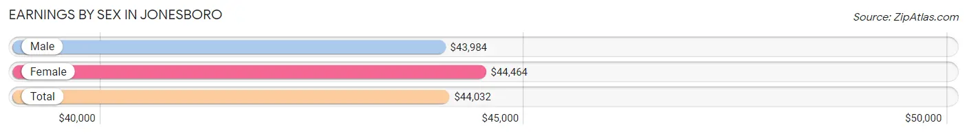 Earnings by Sex in Jonesboro