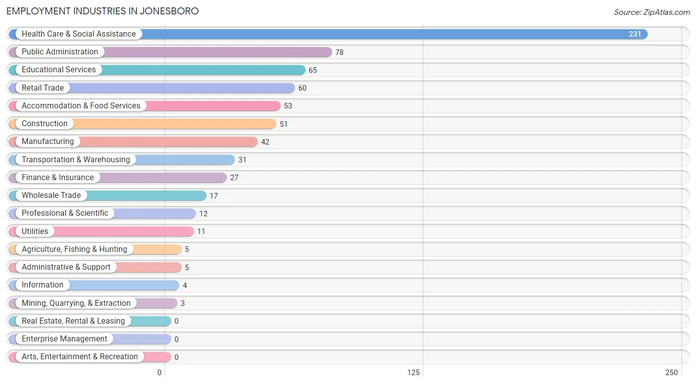 Employment Industries in Jonesboro