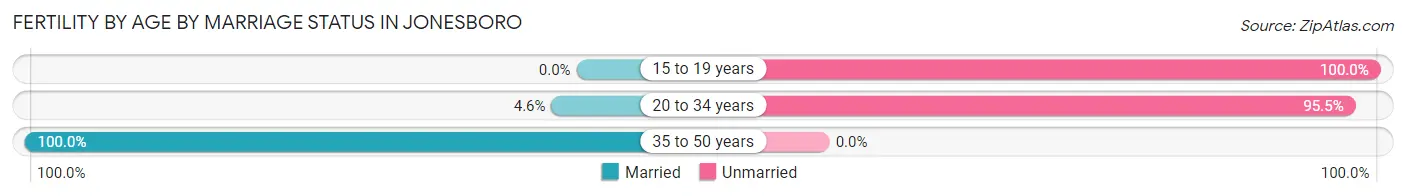 Female Fertility by Age by Marriage Status in Jonesboro