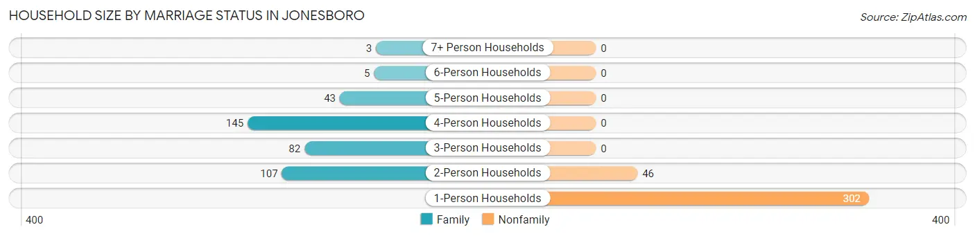 Household Size by Marriage Status in Jonesboro