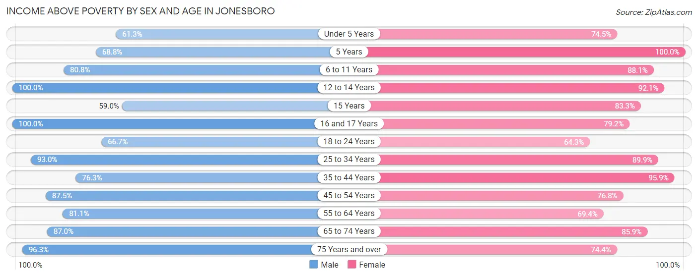 Income Above Poverty by Sex and Age in Jonesboro