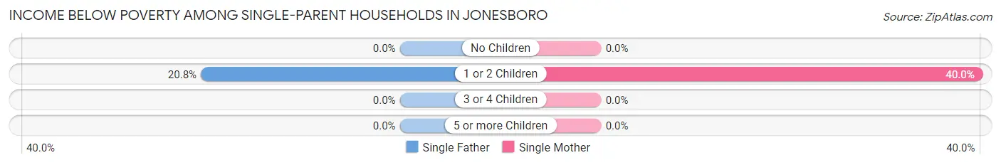 Income Below Poverty Among Single-Parent Households in Jonesboro