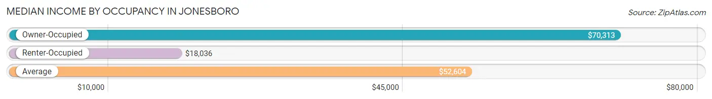 Median Income by Occupancy in Jonesboro