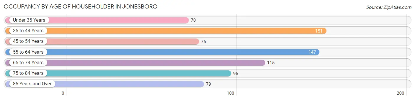 Occupancy by Age of Householder in Jonesboro