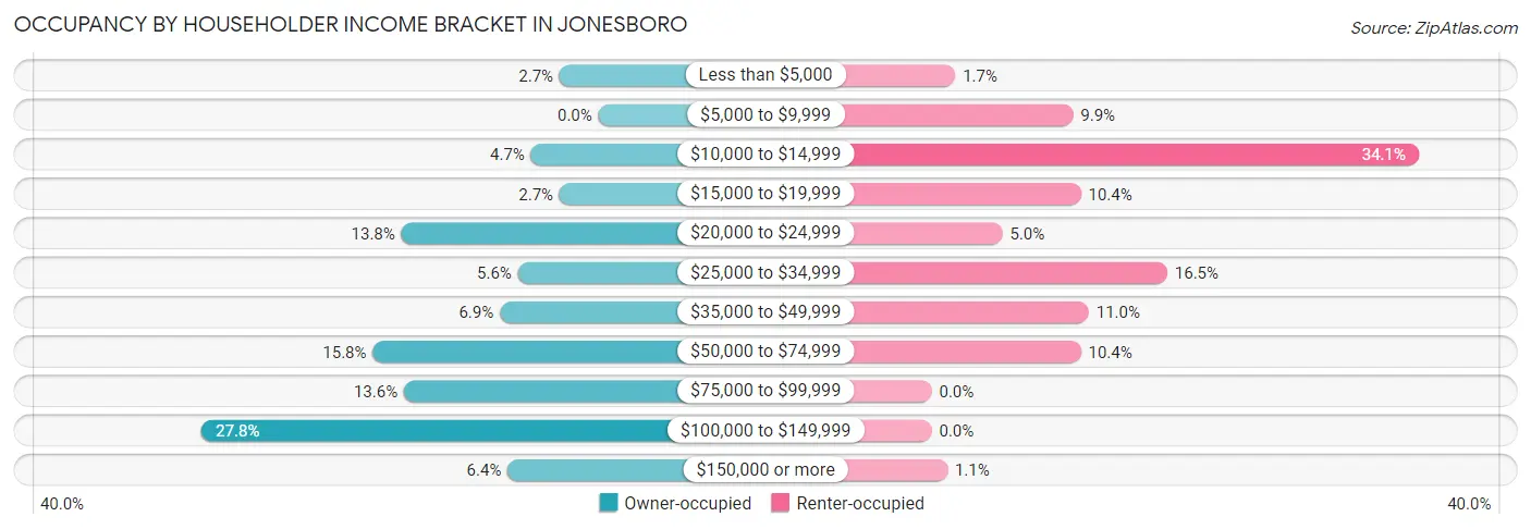 Occupancy by Householder Income Bracket in Jonesboro