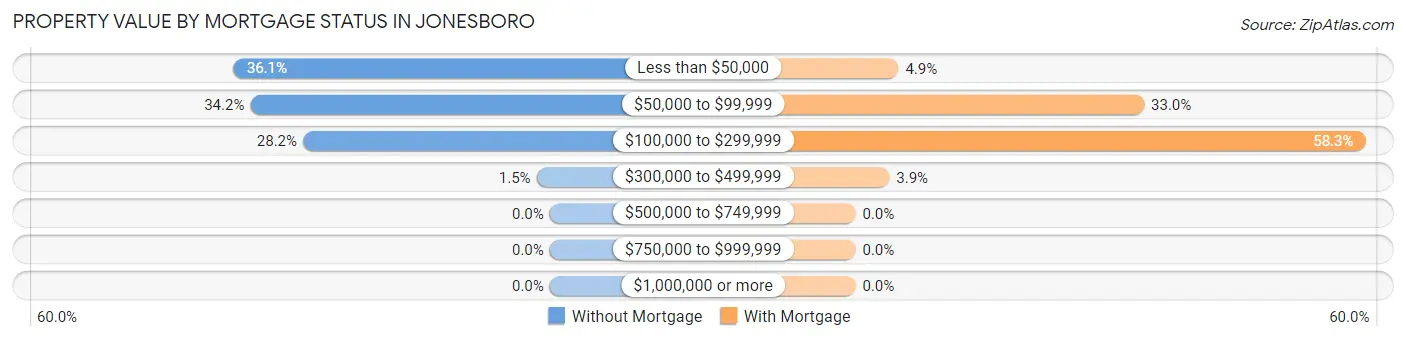 Property Value by Mortgage Status in Jonesboro