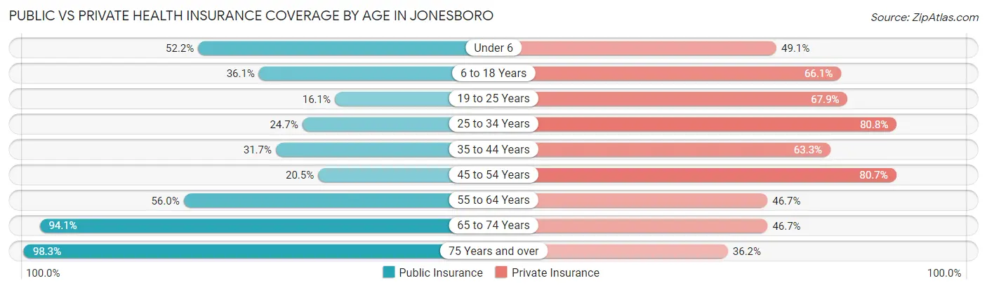 Public vs Private Health Insurance Coverage by Age in Jonesboro