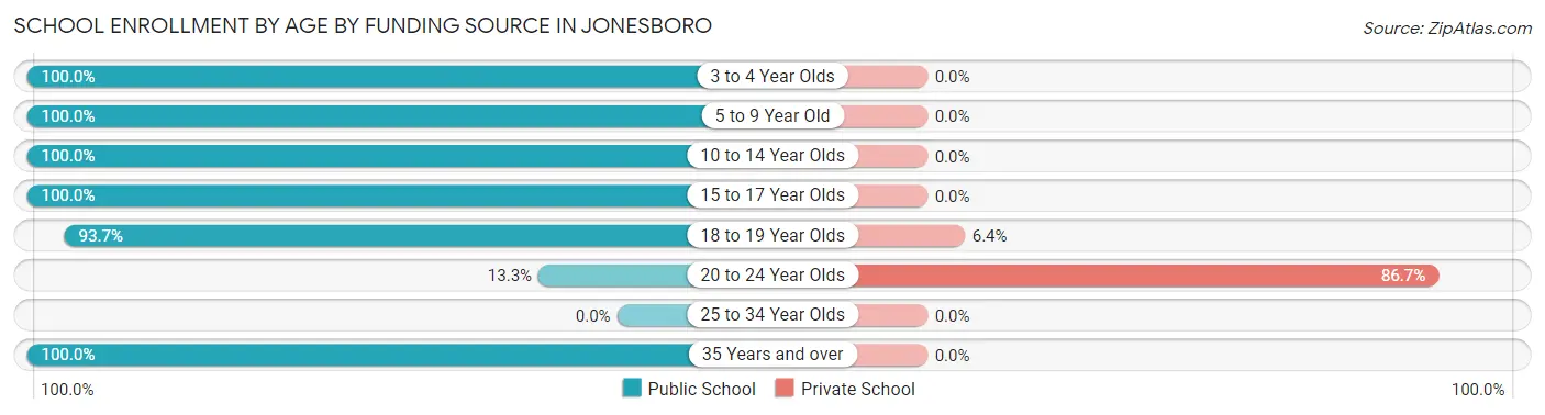 School Enrollment by Age by Funding Source in Jonesboro