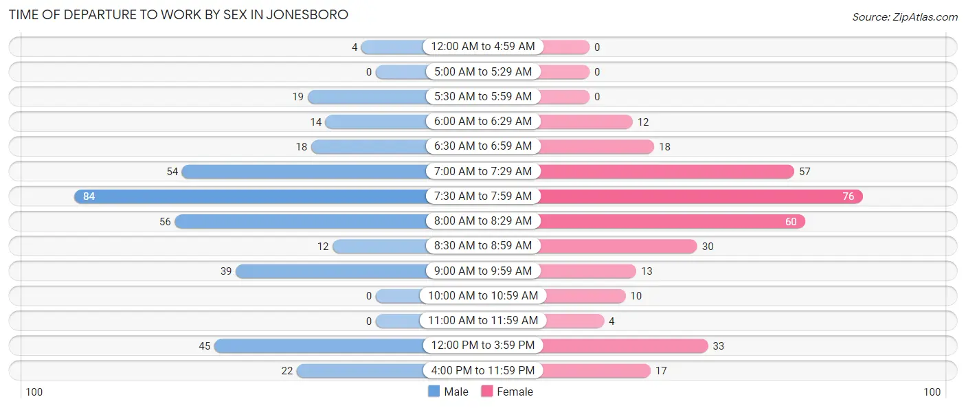 Time of Departure to Work by Sex in Jonesboro