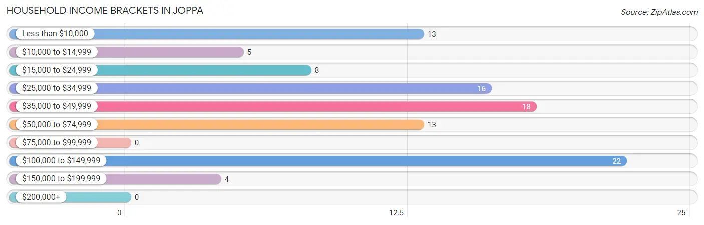 Household Income Brackets in Joppa