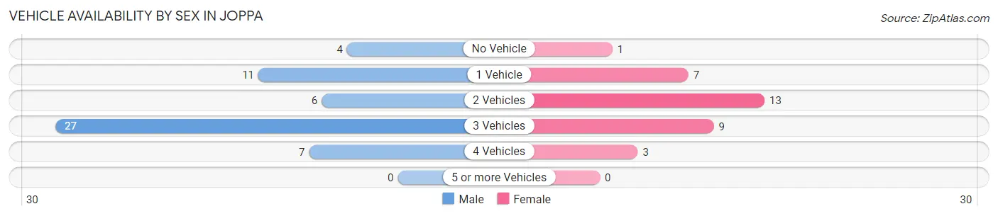 Vehicle Availability by Sex in Joppa