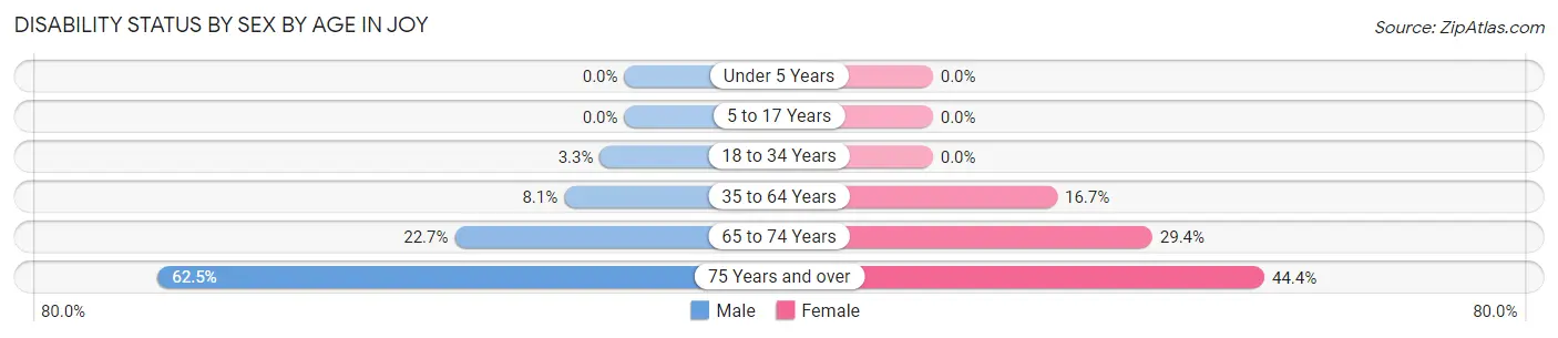 Disability Status by Sex by Age in Joy