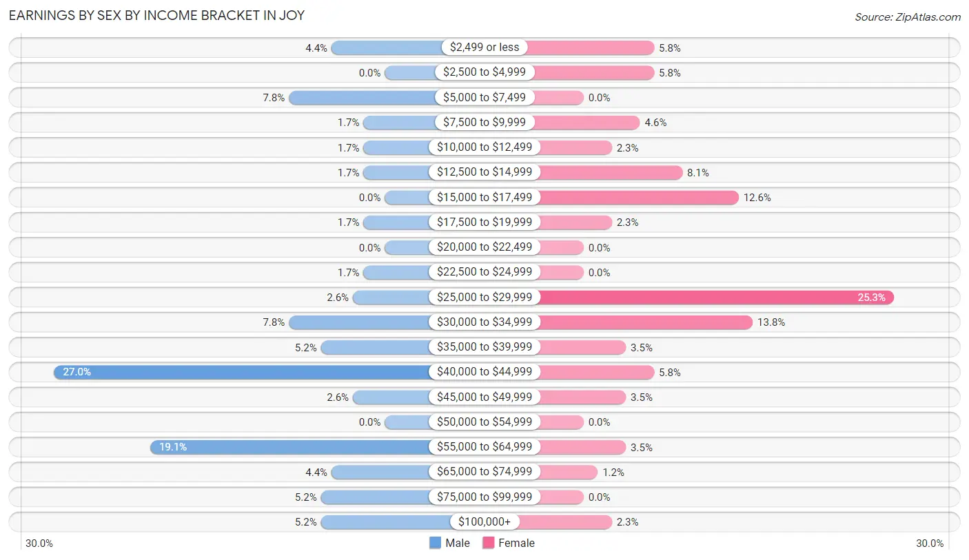 Earnings by Sex by Income Bracket in Joy