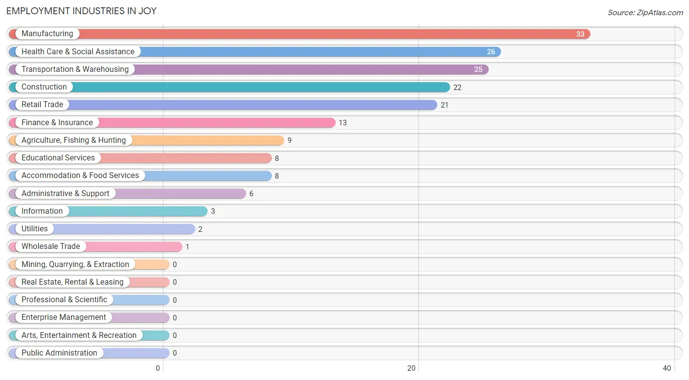 Employment Industries in Joy