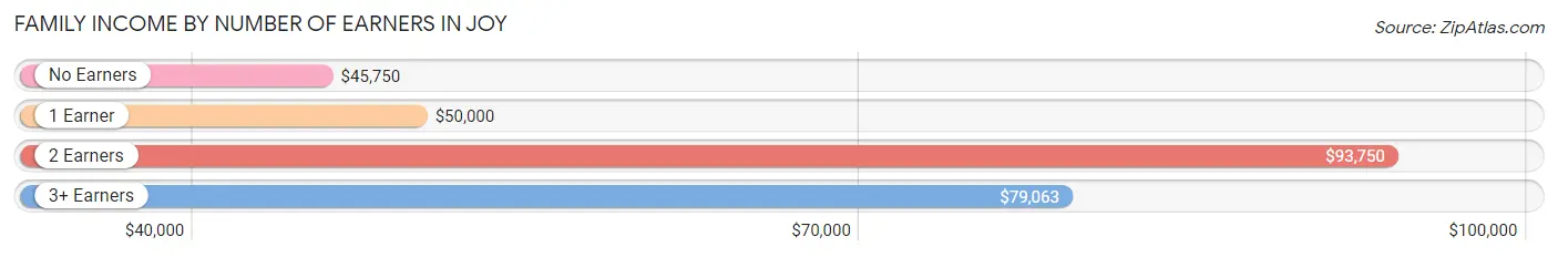 Family Income by Number of Earners in Joy