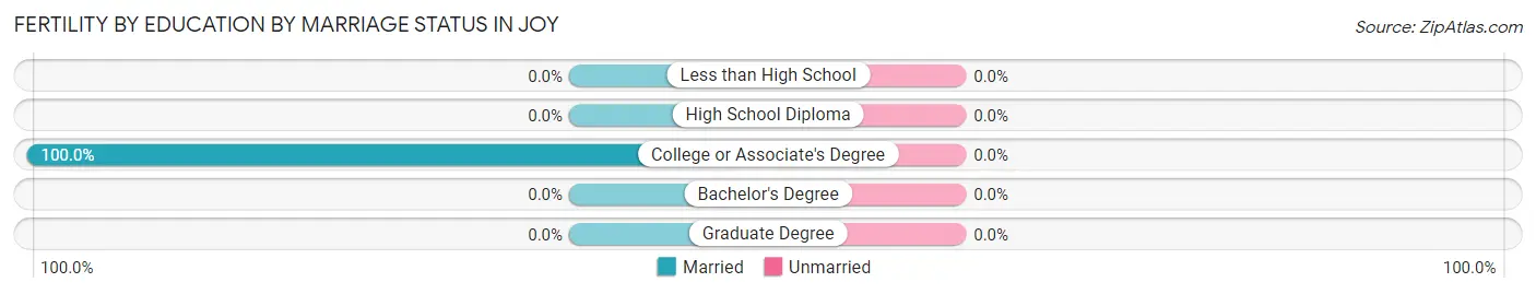 Female Fertility by Education by Marriage Status in Joy