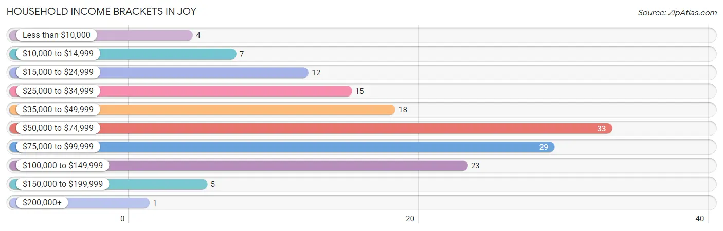 Household Income Brackets in Joy