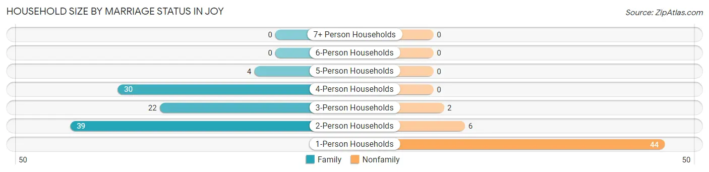 Household Size by Marriage Status in Joy
