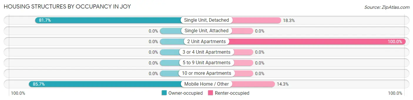 Housing Structures by Occupancy in Joy