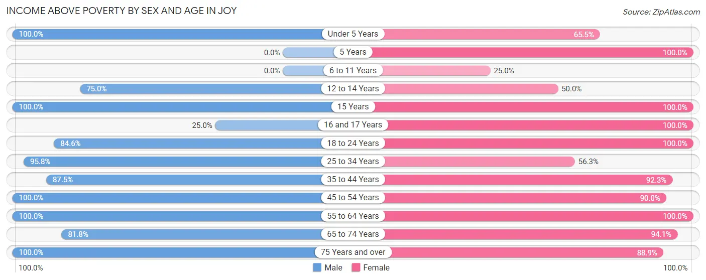 Income Above Poverty by Sex and Age in Joy